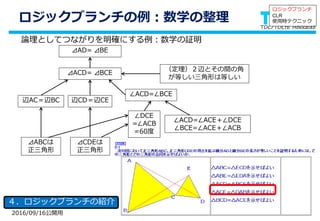 802016/09/16公開用 論理的に考えよう！ロジックツリー＆ロジックブランチ
ロジックブランチの例：数学の整理
４．ロジックブランチの紹介
論理としてつながりを明確にする例：数学の証明
⊿ABCは
正三角形
⊿CDEは
正三角形
辺AC＝辺BC 辺CD＝辺CE
∠DCE
=∠ACB
=60度
∠ACD=∠ACE＋∠DCE
∠BCE=∠ACE＋∠ACB
∠ACD=∠BCE
（定理）２辺とその間の角
が等しい三角形は等しい
⊿ACD= ⊿BCE
⊿AD= ⊿BE
ロジックブランチ
CLR
使用時テクニック
 