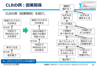 982016/09/16公開用 論理的に考えよう！ロジックツリー＆ロジックブランチ
CLRの例：因果関係
４．ロジックブランチの紹介
CLRの例（因果関係）を紹介。
風が吹く
桶屋が
儲かる？
ほこりが街の
人の目に入る
江戸時代などの
昔は
地面が汚い
ほこりによって
目が見えなくなる
江戸時代などでは
盲目の人は
三味線を弾く
三味線が
多く使われる
三味線には
ネコの皮が…
ネコが減る
ねずみが
増える
ねずみは
桶をかじる
ロジックブランチ
CLR
使用時テクニック
TOEICで
800点以上の
点を取る
英語でビジネス
が出来る
ならば
TOEICで
800点以上の
点を取る
ならば
会社の規定で
海外で仕事が
可能となる
英語でビジネス
が出来る
壺を買う
幸せになる
ならば
 