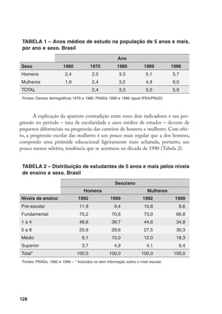 129
Um outro modo de traduzir a Tabela 2 seria afirmar: entre os homens tendo
5 anos e mais, para cada 27 estudantes em 1992, apenas 1 freqüentava o ensino
superior, relação que caiu para 20 em 1999; entre as mulheres, a relação já era de 20
para 1 em 1992 (patamar dos homens em 1992) e caiu de 16 para um 1, em 1999.
O fluxo escolar apresenta estrangulamentos equivalentes para ambos os se-
xos decorrentes de reprovação, de evasão/expulsão escolar, porém o dos homens é
mais acidentado. Como faltam dados divulgados cruzando as variáveis sexo e re-
provação escolar, contentei-me com a análise da defasagem série-idade. Como se
sabe, a defasagem série-idade decorre tanto da entrada tardia no sistema, como de
saídas seguidas por entradas, quanto de reprovações (Gráficos 2 e 3). Observa-se
que a defasagem série-idade é menos intensa para as mulheres que para os homens
em ambos os segmentos raciais e em todos os decis de renda; que os negros(as)
(pretos(as) e pardos(as) apresentam defasagem mais intensa que os(as) brancos(as).
(Gráfico 2). Apesar dessa configuração (conhecida há muito tempo), circula, no país
e fora dele, um modelo associativista sobre desigualdades educacionais brasileiras
que não parece apoiar-se em base empírica,26
assumindo que cor e sexo se associam
linearmente, sendo as meninas/mulheres negras aquelas que apresentam piores in-
dicadores educacionais. Algumas pesquisas já mostraram que indicadores apontam
em direção contrária: mulheres negras, para quase todas as faixas etárias, apresentam
melhores indicadores educacionais que homens negros.27
26	 CARVALHO e DI PIERRO, 2000; STROMQUIST, 1997.
27	 BARCELOS, 1993; ROSEMBERG, 1993; SILVA et al., 1999.
 
