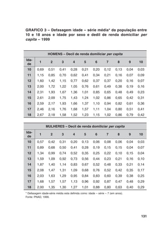 132
Além disso, a distorção média série-idade das mulheres tendo 18 anos de idade
(subgrupo com maior defasagem) de um dado decil de renda domiciliar equivale à
dos homens de mesma faixa etária provenientes de domicílios cujo nível de renda se
situa dois decis acima. Assim, o gênero parece requalificar segmentos de classe.
Em dado ano escolar, uma proporção maior de mulheres que de homens
concluem os estudos médio e superior: em 1998, no ensino médio, as mulheres
representavam 56% das matrículas e 60% das conclusões; no superior, 55% de
matrículas e 61% das conclusões. (Fonte: MEC/INEP, 1998)28
Em suma, a proporção ligeiramente superior de estudantes entre homens,
apontada no início do tópico, parece decorrer de seus passos serem um pouco
mais lentos que os das mulheres, pois ficam mais tempo no sistema escolar para
percorrerem trajeto equivalente.
Estes dados podem ser controlados através da análise de perfil dos for-
mandos que participaram, nos últimos anos, do Exame Nacional de Cursos
(ENC): a porcentagem de formandos no grupo etário mais jovem (até 24 anos)
é maior entre as mulheres que entre os homens em todas as carreiras conside-
radas (Tabela 3).
TABELA 3 – Percentual de graduandos presentes ao ENC-99 por
área, idade e sexo. Brasil
Idade/sexo
Até 24 25 a 29 30 a 34 35 e mais
Área H M H M H M H M
Administração 40,9 54,5 33,0 28,6 13,1 9,3 12,6 7,2
Direito 42,1 57,4 25,3 19,6 13,0 9,2 19,7 13,9
Engenharia Civil 47,0 56,3 39,3 35,5 7,6 6,0 6,0 2,2
Engenharia Mecânica 42,7 51,5 43,0 40,5 10,3 4,3 4,0 31,7
Engenharia Química 50,0 60,1 40,7 36,6 6,7 2,1 2,1 1,1
Jornalismo 54,3 67,3 28,5 23,2 9,3 5,7 7,9 3,7
Letras 27,5 40,4 29,4 26,0 20,2 14,3 22,9 19,3
Matemática 20,2 41,5 32,3 26,2 18,0 13,9 21,4 18,5
Medicina 60,8 67,2 34,5 29,7 3,2 1,2 1,4 1,3
Fonte: DAES/INEP/MEC – ENC-99 (www.inep.gov.br, acessado em 15 jan. 2001 às 18h20).
28	 Apud Banco Mundial, 2000, p. 36.
 