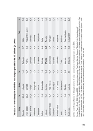 186
Em alguns países houve significativos avanços ao longo das últimas décadas
– fruto de pressões feministas pela eliminação de barreiras de gênero, da necessi-
dade de preencher lacunas deixadas por guerras no efetivo masculino, ou de estra-
tégias de inclusão de mulheres para melhorar a imagem e reduzir a brutalidade e a
corrupção policiais. Mas, como registram diversas pesquisas, as resistências contra
uma abertura maior desse espaço à participação feminina continuam cerradas. É
um espaço visto quase universalmente (mesmo onde as taxas de criminalidade são
ínfimas) como de alta exposição ao perigo e à incerteza, que requer dos seus opera-
dores coragem e força física – características pouco comuns nas mulheres, segundo
os estereótipos subjacentes à segmentação de papéis de gênero no mercado de tra-
balho em geral.
O Brasil não representa, portanto, nenhuma grande exceção à regra, embora,
com uma parcela feminina estimada em 8,2% de todos os efetivos policiais (mi-
litares, civis e federais), fique abaixo da média dos outros 51 países incluídos na
Tabela 3 (10,4%). Como vimos, são sobretudo as PMs que “derrubam” o nosso
índice de feminização policial e é nelas, aparentemente, que se encontram as mais
fortes resistências ao aumento da participação de mulheres. O quadro anexo a este
artigo mostra que, em pelo menos oito UFs, essa participação está limitada por lei
a porcentuais que variam entre 4 e 10%. E, mesmo onde não existem limites legais,
os concursos de entrada normalmente são diferenciados por gênero: oferecendo
um número de vagas femininas muito inferior ao das masculinas, ou simplesmente
abrindo sucessivos concursos só para homens, grande parte das PMs mantém deli-
beradamente baixa a feminização do seu efetivo.
Superiores ou subalternas?
Como mostra o Gráfico 2, a proporção de oficiais no contingente feminino é
ligeiramente maior que no masculino. Essa proporção varia bastante, porém, entre
as diversas UFs, sobretudo no grupo de mulheres. A PM do Rio de Janeiro é um
caso extremo, com 40% do efetivo feminino no oficialato, contra apenas 7% do efe-
tivo masculino – diferença muito maior que a registrada nas demais PMs, mesmo
		 Cf., por exemplo, Pagon (1996).
		 Além dos serviços policiais e de vigilância privada, outras áreas de onde as mulheres estariam ti-
picamente excluídas por sua suposta aversão ao risco e falta de força física seriam os serviços de
combate a incêndios e o trabalho nas minas (cf. MELKAS; ANKER, 2003).
 