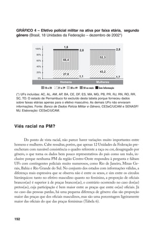 193
Tabela6–Efetivopolicialmilitarnaativaporraçaoucor,segundogêneroecírculohierárquico
(Brasil,12UnidadesdaFederação–2003*)
HOMENSMULHERES
OficiaisPraçasTotalOficiaisPraçasTotal
Nº%Nº%Nº%N°%N2
%Nº%
Branca6.85167,383.11357,589.96458,257359,96.78457,27.35757,4
Preta3363,37.6745,38.0105,2242,56045,16284,9
Parda2.65426,149.35834,252.01233,632233,73.97933,64.30133,6
Amarela3313,33.9572,74.2882,8353,74824,15174,0
Indígena50,04280,34330,320,260,180,1
Total10.177100,0144.530100,0154.707100,0956100,011.855100,012.811100,0
(*)UFsincluídas:AC,AL,AM,AP,ES,MA,PB,PR,RN,SC,SPeTO.OestadodoRiodeJaneirofoiexcluídodestatabelaporfaltade
consistênciadasinformaçõesenviadaseodeRoraima,porqueforneceudadossobreraçaoucor,massemdesagregaçãoporgênero.As
demaisUFsnãoenviaraminformações.Todososdadossereferemaosegundosemestrede2003.
Fonte:BancodeDadosPolíciaMilitareGênero,CESeC/UCAMeSENASP/MJ.Elaboração:CESeC/UCAM.
 