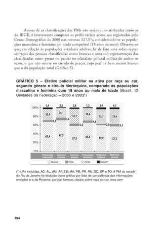 195
desagregação por gênero. As PMs das demais UFs não enviaram informações.
(**) Outras = Amarela + Indígena
Fontes: (1) Banco de Dados Polícia Militar e Gênero, CESeC/UCAM e SENASP/MJ; (2)
Dados do Censo Demográfico 2000 referentes às 12 UFs consideradas. Elaboração:
CESeC/UCAM.
Entretanto, a sobre-representação dos brancos no oficialato desaparece quan-
do se leva em conta somente a população com nível mínimo de escolaridade exigi-
do, em quase todas as UFs, para o ingresso na carreira de oficial PM: ensino médio
completo (11 anos de estudo).12
Refazendo-se a comparação nesses termos – ainda
que de forma grosseira, sem desagregar as informações por gênero e considerando
a população com 20 anos ou mais de idade –, o que se observa, ao contrário, é uma
ligeira sobre-representação dos pretos e uma significativa sobre-representação dos
pardos no oficialato das 12 PMs consideradas (Gráfico 6). Em outras palavras, con-
trolando-se a variável escolaridade, não só o perfil das praças, mas também o dos(as)
oficiais resulta ser menos branco que o do conjunto da população.13
Gráfico 6 – Efetivo de oficiais PM na ativa, por raça ou cor,
comparado à população de ambos os sexos com 20 anos ou mais de
idade e 11 anos ou mais de estudo (Brasil, 12 Unidades da Federação
– 2000 e 2003*)
12	 O Rio Grande do Sul, desde 2002, passou a exigir curso superior completo (bacharelado em Direito) para
o acesso ao oficialato da Brigada Militar.
13	 Os Gráficos 5 e 6 foram construídos a partir de tabelas pré-estruturadas do IBGE, o que impossi-
bilitou a desagregação simultânea por raça e gênero, assim como o corte simultâneo por idade (18
anos) e escolaridade (11 anos de estudo) adequadas.
 