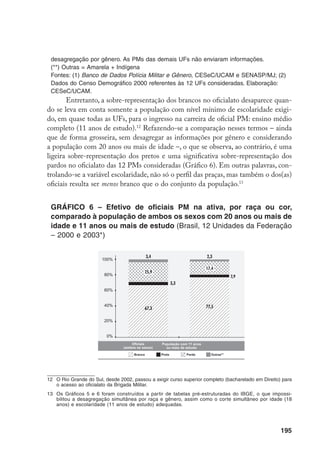 196
(*) UFs incluídas: AC, AL, AM, AP, ES, MA, PB, PR, RN, SC, SP e TO.
(**) Outras = Amarela + Indígena
Fontes: (1) Banco de Dados Polícia Militar e Gênero, CESeC/UCAM e SENASP/MJ; (2)
Dados do Censo Demográfico 2000 referentes às 12 UFs consideradas. Elaboração:
CESeC/UCAM.
Estimativas feitas para todo o país em outra pesquisa, com base nos mi-
crodados do Censo 2000, confirmam o que se observou aqui: pretos e pardos,
além de fortemente super-representados no efetivo de praças, estão bem ou até
sobre-representados no oficialato superior e subalterno das PMs, em relação
à população brasileira com idades e níveis educacionais compatíveis. A referi-
da pesquisa indicou que, no seu conjunto, as polícias militares são instituições
racialmente democráticas, mais do que as outras polícias brasileiras (civis e fe-
derais), em cuja cúpula (delegados) há forte sobre-representação dos brancos
em relação à população com escolaridade mínima exigida para o exercício das
respectivas ocupações.14
Casadas ou solteiras?
Se a composição racial do efetivo varia pouco por sexo, não se pode dizer
o mesmo quanto ao estado civil. Nesse item, o corte de gênero prevalece cla-
ramente sobre as diferenças entre praças e oficiais, embora haja uma proporção
de mulheres separadas ou viúvas maior no primeiro círculo do que no segundo
(Gráfico 7).15
A predominância de solteiras entre as policiais femininas e de
casados entre os masculinos certamente tem relação com o fato de as mulheres
serem, em média, mais jovens que os homens, como foi visto mais acima, no
gráfico relativo à idade.
14	 Cf. Musumeci; Soares; Borges (2004).
15	 Tanto entre os homens quanto entre as mulheres de ambos os círculos, a proporção de viúvos(as) é muito
pequena, variando de 0,2 a 0,5% – motivo pelo qual o gráfico agrega essa categoria à dos(as) policiais
separados(as).
 