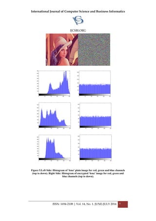 International Journal of Computer Science and Business Informatics
IJCSBI.ORG
ISSN: 1694-2108 | Vol. 14, No. 1. JUNE-JULY 2014 8
Figure 5.Left Side: Histogram of ‘lena’ plain image for red, green and blue channels
(top to down). Right Side: Histogram of encrypted ‘lena’ image for red, green and
blue channels (top to down).
 