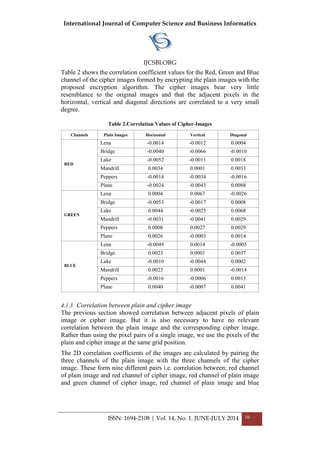 International Journal of Computer Science and Business Informatics
IJCSBI.ORG
ISSN: 1694-2108 | Vol. 14, No. 1. JUNE-JULY 2014 10
Table 2 shows the correlation coefficient values for the Red, Green and Blue
channel of the cipher images formed by encrypting the plain images with the
proposed encryption algorithm. The cipher images bear very little
resemblance to the original images and that the adjacent pixels in the
horizontal, vertical and diagonal directions are correlated to a very small
degree.
Table 2.Correlation Values of Cipher-Images
Channels Plain Images Horizontal Vertical Diagonal
RED
Lena -0.0014 -0.0012 0.0004
Bridge -0.0040 -0.0066 -0.0010
Lake -0.0052 -0.0011 0.0018
Mandrill 0.0034 0.0001 0.0033
Peppers -0.0014 -0.0034 -0.0016
Plane -0.0024 -0.0043 0.0088
GREEN
Lena 0.0004 0.0067 -0.0026
Bridge -0.0053 -0.0017 0.0008
Lake 0.0044 -0.0025 0.0068
Mandrill -0.0031 -0.0041 0.0029
Peppers 0.0008 0.0027 0.0029
Plane 0.0026 -0.0003 0.0014
BLUE
Lena -0.0049 0.0014 -0.0005
Bridge 0.0023 0.0001 0.0037
Lake -0.0010 -0.0044 0.0002
Mandrill 0.0023 0.0001 -0.0014
Peppers -0.0016 -0.0006 0.0013
Plane 0.0040 -0.0007 0.0041
4.1.3 Correlation between plain and cipher image
The previous section showed correlation between adjacent pixels of plain
image or cipher image. But it is also necessary to have no relevant
correlation between the plain image and the corresponding cipher image.
Rather than using the pixel pairs of a single image, we use the pixels of the
plain and cipher image at the same grid position.
The 2D correlation coefficients of the images are calculated by pairing the
three channels of the plain image with the three channels of the cipher
image. These form nine different pairs i.e. correlation between; red channel
of plain image and red channel of cipher image, red channel of plain image
and green channel of cipher image, red channel of plain image and blue
 