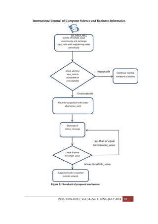 International Journal of Computer Science and Business Informatics
IJCSBI.ORG
ISSN: 1694-2108 | Vol. 14, No. 1. JUNE-JULY 2014 19
Figure 2. Flowchart of proposed mechanism
Set the threshold_value
unanimously and exchange
equi_ratio with neighboring nodes
periodically
Check whether
equi_ratio is
acceptable or
unacceptable
Place the suspected node under
observance_zone
Check if below
threshold_value
Suspected node is expelled
outside network
Continue normal
network activities
Exchange of
status_message
Acceptable
Unacceptable
Above threshold_value
Less than or equal
to threshold_value
 