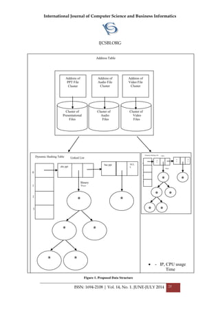 International Journal of Computer Science and Business Informatics
IJCSBI.ORG
ISSN: 1694-2108 | Vol. 14, No. 1. JUNE-JULY 2014 25
Address of
PPT File
Cluster
Address of
Audio File
Cluster
Address of
Video File
Cluster
Cluster of
Presentational
Files
Cluster of
Audio
Files
Cluster of
Video
Files
abc.ppt
bac.ppt NUL
L
*
0
1
2
Dynamic Hashing Table Linked List
Binary
Tree
3
**
* *
*
A
b
c
.
p
p
t
b
a
c
.
p
p
t
N
U
L
L
*
0
1
2
Dynamic Hashing Table Linke
d List
Binar
y
Tree
3
**
* *
*
Address Table
 - IP, CPU usage
Time
Figure 1. Proposed Data Structure
 