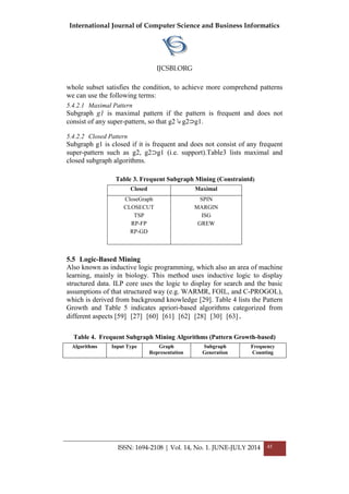 International Journal of Computer Science and Business Informatics
IJCSBI.ORG
ISSN: 1694-2108 | Vol. 14, No. 1. JUNE-JULY 2014 45
whole subset satisfies the condition, to achieve more comprehend patterns
we can use the following terms:
5.4.2.1 Maximal Pattern
Subgraph g1 is maximal pattern if the pattern is frequent and does not
consist of any super-pattern, so that g2 ‫با‬ g2⊃g1.
5.4.2.2 Closed Pattern
Subgraph g1 is closed if it is frequent and does not consist of any frequent
super-pattern such as g2, g2⊃g1 (i.e. support).Table3 lists maximal and
closed subgraph algorithms.
Table 3. Frequent Subgraph Mining (Constraintd)
MaximalClosed
SPIN
MARGIN
ISG
GREW
CloseGraph
CLOSECUT
TSP
RP-FP
RP-GD
5.5 Logic-Based Mining
Also known as inductive logic programming, which also an area of machine
learning, mainly in biology. This method uses inductive logic to display
structured data. ILP core uses the logic to display for search and the basic
assumptions of that structured way (e.g. WARMR, FOIL, and C-PROGOL),
which is derived from background knowledge [29]. Table 4 lists the Pattern
Growth and Table 5 indicates apriori-based algorithms categorized from
different aspects [59] [27] [60] [61] [62] [28] [30] [63].
Table 4. Frequent Subgraph Mining Algorithms (Pattern Growth-based)
Frequency
Counting
Subgraph
Generation
Graph
Representation
Input TypeAlgorithms
 
