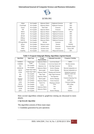 International Journal of Computer Science and Business Informatics
IJCSBI.ORG
ISSN: 1694-2108 | Vol. 14, No. 1. JUNE-JULY 2014 46
DFS
DFS
DFS
TSP Tree
DFS
DFS
DFS
DFS
DFS
DFS
M-DFSC
Normalize Matrix
R-tree, DFS
DFS
Rightmost Extension
Rightmost Extension
Extension
Extension
Rightmost Extension
Rightmost Extension
Rightmost Extension
Rightmost Extension
Rightmost Extension
Extension
Iteration
Extension
Extension
Merge and Extension
Adjacence Matrix
Adjacence Matrix
Hash Table
Adjacence Matrix
Adjacence Matrix
Adjacence Matrix
Adjacence Matrix
Adjacence Matrix
Adjacence Matrix
BitCode
Adjacency matrix
incident matrix
Invariant vector
Feature vector
Set of graphs
Set of graphs
Set of graphs
Set of graphs
Set of graphs
Set of graphs
Set of graphs
Set of graphs
Set of graphs
Set of graphs
Set of graphs
Set of graphs
Set of graphs
Set of graphs
GSpan
CloseGeaph
Gaston
TSP
MOFA
RP-FP
RP-GD
JPMiner
MSPAN
FP-Graph-Miner
gPrune
FSMA
RING
GraphSig
Table 5. Frequent Subgraph Mining Algorithms (Apriori-based)
Frequency CountingSubgraph GenerationGraph
Representation
Input TypeAlgorithms
MDFS
Trie data structure
TID list
Maximal independent set
Maximal independent set
Suboptimal canonical
adjacency matrix tree
TID List
Canonical Spanning Tree
Suffix trees
Canonical Labeling
DFS coding
CAM
CAM
Hashtree
Level-wise Search
Level-wise Search, ILP
One Edge Extension
Iterative Merging
Iterative Merging
Merging and Extension
Edge Triple Extension
Join Operation
Iterative Merging
Vertex Extension
Disjunctive Normal
Form
Join
Join
Iterative Merging
Adjacence Matrix
Trie structure
Adjacency List
Adjacency Matrix
Sparse graph
Adjacency Matrix
Edge Triple
Adjacency Matrix
Sparse graph
Adjacency Matrix
Search Tee
Lattice
Adjacency Matrix
Adjacency Matrix
Single Large
Graph
Set of graphs
Set of graphs
Single large Graph
Single large Graph
Set of graphs
Set of graphs
Set of graphs
Set of graphs
Set of graphs
Set of graphs
Set of graphs
Set of graphs
Set of graphs
SUBDUE
FARMER
FSG
HSIGRAM
GREW
FFSM
ISG
SPIN
Dynamic
GREW
AGM
MUSE
MARGIN
AcGM
gFSG
Here several algorithms related to graph/tree mining are discussed in more
details.
 Gp-Growth Algorithm
The algorithm consists of three main steps:
1. Candidate generation by join operation.
 