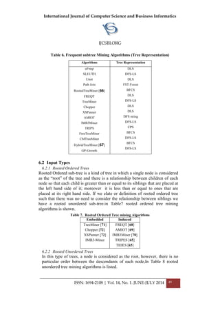 International Journal of Computer Science and Business Informatics
IJCSBI.ORG
ISSN: 1694-2108 | Vol. 14, No. 1. JUNE-JULY 2014 49
Table 6. Frequent subtree Mining Algorithms (Tree Representation)
Tree RepresentationAlgorithms
DLS
DFS-LS
DLS
FST-Forest
BFCS
DLS
DFS-LS
DLS
DLS
DFS string
DFS-LS
CPS
BFCS
DFS-LS
BFCS
DFS-LS
uFreqt
SLEUTH
Unot
Path Join
RootedTreeMiner [66]
FREQT
TreeMiner
Chopper
XSPanner
AMIOT
IMB3Miner
TRIPS
FreeTreeMiner
CMTreeMiner
HybridTreeMiner [67]
GP-Growth
6.2 Input Types
6.2.1 Rooted Ordered Trees
Rooted Ordered sub-tree is a kind of tree in which a single node is considered
as the “root” of the tree and there is a relationship between children of each
node so that each child is greater than or equal to its siblings that are placed at
the left hand side of it; moreover it is less than or equal to ones that are
placed at its right hand side. If we elate or definition of rooted ordered tree
such that there was no need to consider the relationship between siblings we
have a rooted unordered sub-tree.in Table7 rooted ordered tree mining
algorithms is shown.
Table 7. Rooted Ordered Tree mining Algorithms
InducedEmbedded
FREQT [68]
AMIOT [69]
IMB3Miner [70]
TRIPES [65]
TIDES [65]
TreeMiner [71]
Chopper [72]
XSPanner [72]
IMB3-Miner
6.2.2 Rooted Unordered Trees
In this type of trees, a node is considered as the root, however, there is no
particular order between the descendants of each node,In Table 8 rooted
unordered tree mining algorithms is listed.
 