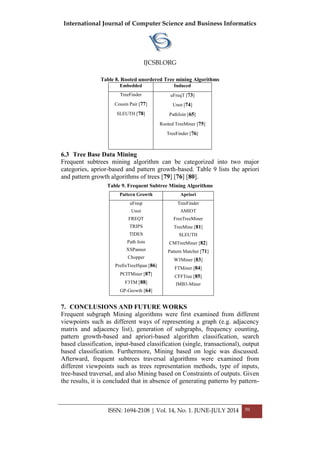 International Journal of Computer Science and Business Informatics
IJCSBI.ORG
ISSN: 1694-2108 | Vol. 14, No. 1. JUNE-JULY 2014 50
Table 8. Rooted unordered Tree mining Algorithms
InducedEmbedded
uFreqT [73]
Unot [74]
PathJoin [65]
Rooted TreeMiner [75]
TreeFinder [76]
TreeFinder
Cousin Pair [77]
SLEUTH [78]
6.3 Tree Base Data Mining
Frequent subtrees mining algorithm can be categorized into two major
categories, aprior-based and pattern growth-based. Table 9 lists the apriori
and pattern growth algorithms of trees [79] [76] [80].
Table 9. Frequent Subtree Mining Algorithms
7. CONCLUSIONS AND FUTURE WORKS
Frequent subgraph Mining algorithms were first examined from different
viewpoints such as different ways of representing a graph (e.g. adjacency
matrix and adjacency list), generation of subgraphs, frequency counting,
pattern growth-based and apriori-based algorithm classification, search
based classification, input-based classification (single, transactional), output
based classification. Furthermore, Mining based on logic was discussed.
Afterward, frequent subtrees traversal algorithms were examined from
different viewpoints such as trees representation methods, type of inputs,
tree-based traversal, and also Mining based on Constraints of outputs. Given
the results, it is concluded that in absence of generating patterns by pattern-
AprioriPattern Growth
TreeFinder
AMIOT
FreeTreeMiner
TreeMine [81]
SLEUTH
CMTreeMiner [82]
Pattern Matcher [71]
W3Miner [83]
FTMiner [84]
CFFTree [85]
IMB3-Miner
uFreqt
Unot
FREQT
TRIPS
TIDES
Path Join
XSPanner
Chopper
PrefixTreeISpan [86]
PCITMiner [87]
F3TM [88]
GP-Growth [64]
 