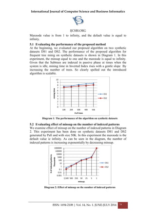 International Journal of Computer Science and Business Informatics
IJCSBI.ORG
ISSN: 1694-2108 | Vol. 14, No. 1. JUNE-JULY 2014 74
Maxnode value is from 1 to infinity, and the default value is equal to
infinity.
5.1 Evaluating the performance of the proposed method
At the beginning, we evaluated our proposed algorithm on two synthetic
datasets DS1 and DS2. The performance of the proposed algorithm for
frequent tree minig on synthetic datasets is shown in Diagram 1. In this
experiment, the minsup equal to one and the maxnode is equal to infinity.
Given that the Subtrees are indexed in passive phase at times when the
system is idle, mining time in Inverted Index rises with a gentle slope By
increasing the number of trees. So clearly spelled out the introduced
algorithm is scalable.
Diagram 1: The performance of the algorithm on synthetic datasets
5.2 Evaluating effect of minsup on the number of indexed patterns
We examine effect of minsup on the number of indexed patterns in Diagram
2. This experiment has been done on synthetic datasets DS1 and DS2
generated by Pafi and with size 50K. In this experiment the maxnode is the
default value ie infinity. As can be seen in the diagram, the number of
indexed patterns is increasing exponentially by decreasing minsup.
Diagram 2: Effect of minsup on the number of indexed patterns
0
1
2
3
4
5
6
7
8
9
10
10K 20K 30K 40K 50k
miningtime
# of trees
DS1
DS2
0.001
0.01
0.1
1
10
100
1000
10000
100000
1000000
2,500 500 250 50 25 5 1
#ofindexedpatterns
Thousands
minsup
DS1
DS2
 