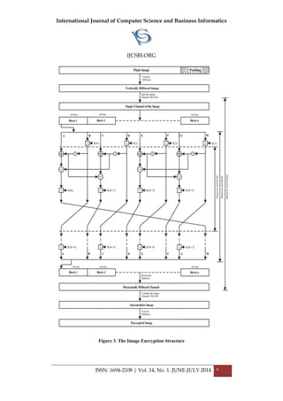 International Journal of Computer Science and Business Informatics
IJCSBI.ORG
ISSN: 1694-2108 | Vol. 14, No. 1. JUNE-JULY 2014 6
Figure 3. The Image Encryption Structure
 