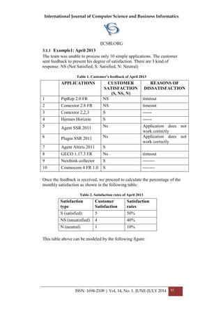 International Journal of Computer Science and Business Informatics
IJCSBI.ORG
ISSN: 1694-2108 | Vol. 14, No. 1. JUNE-JULY 2014 85
3.1.1 Example1: April 2013
The team was unable to process only 10 simple applications. The customer
sent feedback to present his degree of satisfaction. There are 3 kind of
response: NS (Not Satisfied, S: Satisfied, N: Neutral)
Table 1. Customer’s feedback of April 2013
APPLICATIONS CUSTOMER
SATISFACTION
(S, NS, N)
REASONS OF
DISSATISFACTION
1 PipRep 2.0 FR NS timeout
2 Contextor 2.8 FR NS timeout
3 Contextor 2,2,3 S ------
4 Hermes Horizon S ------
5 Agent SSR 2011 Ns Application does not
work correctly
6 Plugin SSR 2011 Ns Application does not
work correctly
7 Agent Altiris 2011 S
8 GECO 1.17.3 FR Ns timeout
9 Nexthink collector S --------
10 Cosmocom 4 FR 1.0 S --------
Once the feedback is received, we proceed to calculate the percentage of the
monthly satisfaction as shown in the following table:
Table 2. Satisfaction rates of April 2013
Satisfaction
type
Customer
Satisfaction
Satisfaction
rates
S (satisfied) 5 50%
NS (unsatisfied) 4 40%
N (neutral) 1 10%
This table above can be modeled by the following figure:
 