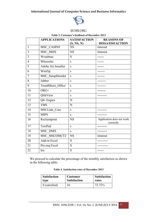 International Journal of Computer Science and Business Informatics
IJCSBI.ORG
ISSN: 1694-2108 | Vol. 14, No. 1. JUNE-JULY 2014 87
Table 3. Customer’s feedback of December 2013
APPLICATIONS SATISFACTION
(S, NS, N)
REASONS OF
DISSATISFACTION
1 MSC_CASP69 NS timeout
2 MSC_MDX NS timeout
3 Woodmac S ------
4 Whoswho s ------
5 Adobe Air Installer s ------
6 WinZip s -------
7 MSC_SetupDemdet s -------
8 Jabber s --------
9 TrendMicro_Office s --------
10 ORG+ s --------
11 QlikView s ---------
12 Q4- Engica N
13 TMS N
14 MSCLink_Core s ---------
15 MIPS s ---------
16 Rsclientprint NS Application does not work
correctly
17 TextPad s ---------
18 MSC_DMX s ---------
19 MSC_MSCOMCT2 NS timeout
20 Add-in Excel S ----------
21 Pre-req Excel S ----------
22 Ios S ------
We proceed to calculate the percentage of the monthly satisfaction as shown
in the following table:
Table 4. Satisfaction rates of December 2013
Satisfaction
type
Customer
Satisfaction
Satisfaction
rates
S (satisfied) 16 72.72%
 