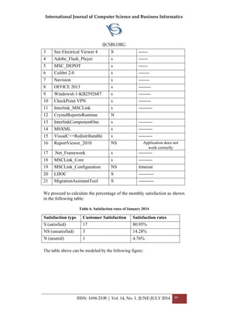 International Journal of Computer Science and Business Informatics
IJCSBI.ORG
ISSN: 1694-2108 | Vol. 14, No. 1. JUNE-JULY 2014 89
3 See Electrical Viewer 4 S ------
4 Adobe_Flash_Player s ------
5 MSC_DEPOT s ------
6 Colibri 2.0 s -------
7 Navision s -------
8 OFFICE 2013 s --------
9 Windows6.1-KB2592687 s --------
10 CheckPoint VPN s --------
11 Interlink_MSCLink s ---------
12 CrystalReportsRuntime N
13 InterlinkComponentOne s ---------
14 MSXML s ---------
15 VisualC++Redistributable s ---------
16 ReportViewer_2010 NS Application does not
work correctly
17 .Net_Framework s ---------
18 MSCLink_Core s ---------
19 MSCLink_Configuration NS timeout
20 LDOC S ----------
21 MigrationAssistantTool S ----------
We proceed to calculate the percentage of the monthly satisfaction as shown
in the following table:
Table 6. Satisfaction rates of January 2014
Satisfaction type Customer Satisfaction Satisfaction rates
S (satisfied) 17 80.95%
NS (unsatisfied) 3 14.28%
N (neutral) 1 4.76%
The table above can be modeled by the following figure:
 