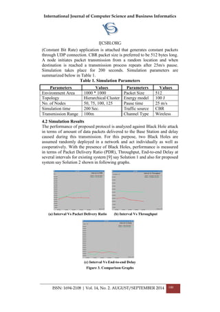 International Journal of Computer Science and Business Informatics
IJCSBI.ORG
ISSN: 1694-2108 | Vol. 14, No. 2. AUGUST/SEPTEMBER 2014 100
(Constant Bit Rate) application is attached that generates constant packets
through UDP connection. CBR packet size is preferred to be 512 bytes long.
A node initiates packet transmission from a random location and when
destination is reached a transmission process repeats after 25m/s pause.
Simulation takes place for 200 seconds. Simulation parameters are
summarized below in Table 1.
Table 1. Simulation Parameters
Parameters Values Parameters Values
Environment Area 1000 * 1000 Packet Size 512
Topology Hierarchical Cluster Energy model 100 J
No. of Nodes 50, 75, 100, 125 Pause time 25 m/s
Simulation time 200 Sec. Traffic source CBR
Transmission Range 100m Channel Type Wireless
4.2 Simulation Results
The performance of proposed protocol is analyzed against Black Hole attack
in terms of amount of data packets delivered to the Base Station and delay
caused during this transmission. For this purpose, two Black Holes are
assumed randomly deployed in a network and act individually as well as
cooperatively. With the presence of Black Holes, performance is measured
in terms of Packet Delivery Ratio (PDR), Throughput, End-to-end Delay at
several intervals for existing system [9] say Solution 1 and also for proposed
system say Solution 2 shown in following graphs.
(a) Interval Vs Packet Delivery Ratio (b) Interval Vs Throughput
(c) Interval Vs End-to-end Delay
Figure 3. Comparison Graphs
 