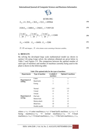 International Journal of Computer Science and Business Informatics
IJCSBI.ORG
ISSN: 1694-2108 | Vol. 14, No. 2. AUGUST/SEPTEMBER 2014 9
846 X ; 899964323029 515049  XXX (18)
71997120256024002320 515049  XXX (19)
12480
20
66.11
20
66.11
20
66.11
515049 

















XXX (20)
1435049 X ; 1045050 X ; 520051 X (21)
0X and integers ; X is the column vector consisting of decision variables. (22)
4. RESULTS
By solving the developed large scale mathematical model (as shown in
section 3.4) using Lingo solver, the solutions obtained are given below in
Table 2 and Figures 2-5. The comparison between the optimal number of
each type of machines and number of machines currently being used in the
plant is shown in the following table:
Table 2The optimal table for the types of machines
Departments Type of machine Available #
machines
Optimal # machines
Department of
cutting
Department of
sawing
Cutter
Band knife
Fusing
Normal
5-tread
4-tread
Flat lock
Button hole
Button attach
Blind hem
Double needle
3
1
2
115
13
8
4
12
12
10
12
3
1
2
115
15
8
8
13
13
13
13
where x1+x2 =# cutter machines;x3+x4= # band knife machines; x52+x53 = #
fusing machines;x5+x6 =# normal machines;x7+x8 =# 5-tread
machines;x9+x10= # 4-tread machines;x11+x12 = # flat lock machines;x13+x14
 