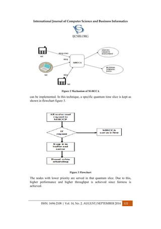 International Journal of Computer Science and Business Informatics
IJCSBI.ORG
ISSN: 1694-2108 | Vol. 14, No. 2. AUGUST/SEPTEMBER 2014 122
Figure 2 Mechanism of M-HCCA
can be implemented. In this technique, a specific quantum time slice is kept as
shown in flowchart figure 3.
Figure 3 Flowchart
The nodes with lower priority are served in that quantum slice. Due to this,
higher performance and higher throughput is achieved since fairness is
achieved.
 