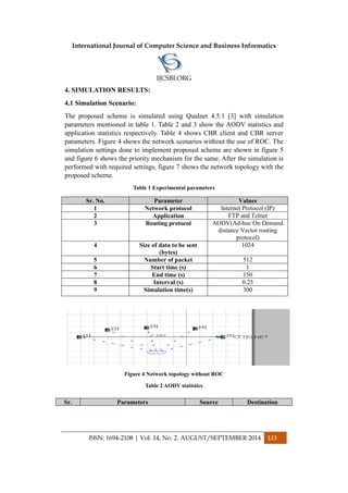 International Journal of Computer Science and Business Informatics
IJCSBI.ORG
ISSN: 1694-2108 | Vol. 14, No. 2. AUGUST/SEPTEMBER 2014 123
4. SIMULATION RESULTS:
4.1 Simulation Scenario:
The proposed scheme is simulated using Qualnet 4.5.1 [3] with simulation
parameters mentioned in table 1. Table 2 and 3 show the AODV statistics and
application statistics respectively. Table 4 shows CBR client and CBR server
parameters. Figure 4 shows the network scenarios without the use of ROC. The
simulation settings done to implement proposed scheme are shown in figure 5
and figure 6 shows the priority mechanism for the same. After the simulation is
performed with required settings, figure 7 shows the network topology with the
proposed scheme.
Table 1 Experimental parameters
Figure 4 Network topology without ROC
Table 2 AODV statistics
Sr. No. Parameter Values
1 Network protocol Internet Protocol (IP)
2 Application FTP and Telnet
3 Routing protocol AODV(Ad-hoc On Demand
distance Vector routing
protocol)
4 Size of data to be sent
(bytes)
1024
5 Number of packet 512
6 Start time (s) 1
7 End time (s) 150
8 Interval (s) 0.25
9 Simulation time(s) 300
Sr. Parameters Source Destination
 