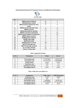 International Journal of Computer Science and Business Informatics
IJCSBI.ORG
ISSN: 1694-2108 | Vol. 14, No. 2. AUGUST/SEPTEMBER 2014 124
Table 3 Application Statistics
Sr.No
.
Parameters Client Server
1 First packet sent 1.187572822 1.226521238
2 Last packet sent 579.3067829 0.000000000
3 Session status closed closed
4 Total bytes sent 3358 114
5 Total bytes received 114 3317
6 Throughput (bits/s) 24343 24432
Table 4 CBR Client and CBR Server
No.
1 RREQ packets initiated 69 0
2 RREQ packets retried 49 5
3 RREQ packets initiated for local
repair
0 0
4 RREQ sent for alternate route 0 0
5 RREQ received 111 77
6 RREQ discarded for blacklist 0 0
7 RREQ received by destination 6 66
8 RREP packet initiated at destination 6 66
9 RREP packet received 70 17
10 RERR packets initiated 0 0
11 RERR with n flags 0 0
12 RERR discarded 0 0
13 RERR packets received 100 4
14 HELLO message sent 0 0
15 HELLO message received 0 0
16 No. of routes selected 69 15
17 Total no of hop count 271 38
Sr.No. Parameters CBR Client CBR Destination
1 Total bytes sent 51200 44544
2 Total packets sent 100 87
3 First packet sent at 1.00000000 1.405967005
4 Last packet sent at 25.75000000 25.768736070
5 Throughput (bits/s) 14624 14626
 