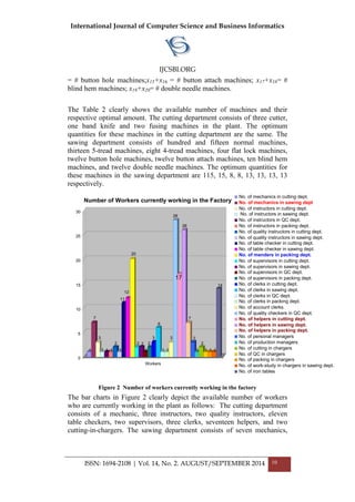 International Journal of Computer Science and Business Informatics
IJCSBI.ORG
ISSN: 1694-2108 | Vol. 14, No. 2. AUGUST/SEPTEMBER 2014 10
= # button hole machines;x15+x16 = # button attach machines; x17+x18= #
blind hem machines; x19+x20= # double needle machines.
The Table 2 clearly shows the available number of machines and their
respective optimal amount. The cutting department consists of three cutter,
one band knife and two fusing machines in the plant. The optimum
quantities for these machines in the cutting department are the same. The
sawing department consists of hundred and fifteen normal machines,
thirteen 5-tread machines, eight 4-tread machines, four flat lock machines,
twelve button hole machines, twelve button attach machines, ten blind hem
machines, and twelve double needle machines. The optimum quantities for
these machines in the sawing department are 115, 15, 8, 8, 13, 13, 13, 13
respectively.
Fig 1
Figure 2 Number of workers currently working in the factory
The bar charts in Figure 2 clearly depict the available number of workers
who are currently working in the plant as follows: The cutting department
consists of a mechanic, three instructors, two quality instructors, eleven
table checkers, two supervisors, three clerks, seventeen helpers, and two
cutting-in-chargers. The sawing department consists of seven mechanics,
1
7
3
1 1 1
2
1
11
12
20
2 2
1
2
3
6
1 1
3
28
17
26
7
3
1
2
1 1 1
14
0
5
10
15
20
25
30
Workers
Number of Workers currently working in the Factory
No. of mechanics in cutting dept.
No. of mechanics in sawing dept
No. of instructors in cutting dept.
No. of instructors in sawing dept.
No. of instructors in QC dept.
No. of instructors in packing dept.
No. of quality instructors in cutting dept.
No. of quality instructors in sawing dept.
No. of table checker in cutting dept.
No. of table checker in sawing dept.
No. of menders in packing dept.
No. of supervisors in cutting dept.
No. of supervisors in sawing dept.
No. of supervisors in QC dept.
No. of supervisors in packing dept.
No. of clerks in cutting dept.
No. of clerks in sawing dept.
No. of clerks in QC dept.
No. of clerks in packing dept.
No. of account clerks
No. of quality checkers in QC dept.
No. of helpers in cutting dept.
No. of helpers in sawing dept.
No. of helpers in packing dept.
No. of personal managers
No. of production managers
No. of cutting in chargers
No. of QC in chargers
No. of packing in chargers
No. of work-study in chargers in sawing dept.
No. of iron tables
 