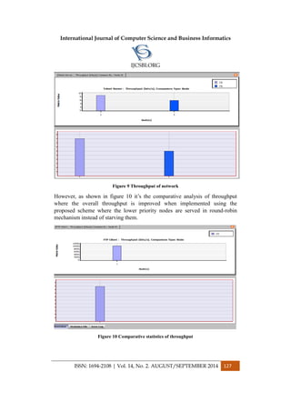 International Journal of Computer Science and Business Informatics
IJCSBI.ORG
ISSN: 1694-2108 | Vol. 14, No. 2. AUGUST/SEPTEMBER 2014 127
Figure 9 Throughput of network
However, as shown in figure 10 it’s the comparative analysis of throughput
where the overall throughput is improved when implemented using the
proposed scheme where the lower priority nodes are served in round-robin
mechanism instead of starving them.
Figure 10 Comparative statistics of throughput
 