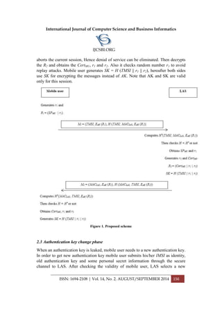 International Journal of Computer Science and Business Informatics
IJCSBI.ORG
ISSN: 1694-2108 | Vol. 14, No. 2. AUGUST/SEPTEMBER 2014 156
aborts the current session, Hence denial of service can be eliminated. Then decrypts
the R2 and obtains the CertMU, r1 and r2. Also it checks random number r1 to avoid
replay attacks. Mobile user generates SK = H (TMSI || r1 || r2), hereafter both sides
use SK for encrypting the messages instead of AK. Note that AK and SK are valid
only for this session.
Figure 1. Proposed scheme
2.3 Authentication key change phase
When an authentication key is leaked, mobile user needs to a new authentication key.
In order to get new authentication key mobile user submits his/her IMSI as identity,
old authentication key and some personal secret information through the secure
channel to LAS. After checking the validity of mobile user, LAS selects a new
 