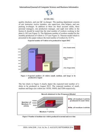 International Journal of Computer Science and Business Informatics
IJCSBI.ORG
ISSN: 1694-2108 | Vol. 14, No. 2. AUGUST/SEPTEMBER 2014 12
quality checkers, and one QC in-charger. The packing department consists
of one instructor, twelve menders, one supervisor, nine helpers, and one
packing in-charger. In addition to there are three account clerks, three
personal managers, one production manager, and eight iron tables in the
factory.It should be noted that the total number of workers working in the
plant is 182 (see Figure 2). The Optimum number of workers needed for the
monthly production of t-shirts is 137 (see Figure 3). Thusour model which is
presented in this paper reduces the total number of workers by 32.9 %.
Expected number of T-shirts to be produced in August 2012
The bar charts in Figure 4 clearly depict the expected total number of t-
shirts to be produced in August 2012. The expected numbers of small,
medium and large size t-shirts are 14350, 10450, and 5200 respectively.
Figure 5 Number of medium size t-shirts produced in normal and over time
14350
10450
5200
0
2000
4000
6000
8000
10000
12000
14000
16000
No. of small t-shirts
No. of medium t-
shirts
No. of large t-shirts
Figure 4 Expected numbers of t-shirts (small, medium, and large) to be
produced in August
7057
3393
0
5000
10000
15000
Number of
Medium T-
shirts
1
Medium T-shirts
Result obtained in the Proposed Model
No. of medium t-shirts
produced in over time
No. of medium t-shirts
 