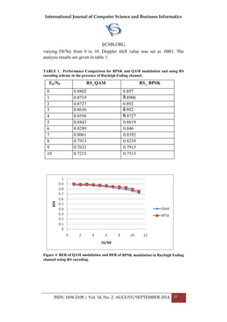 International Journal of Computer Science and Business Informatics
IJCSBI.ORG
ISSN: 1694-2108 | Vol. 14, No. 2. AUGUST/SEPTEMBER 2014 43
varying Eb/N0 from 0 to 10. Doppler shift value was set as .0001. The
analysis results are given in table 1:
TABLE 1. Performance Comparison for BPSK and QAM modulation and using RS
encoding scheme in the presence of Rayleigh Fading channel.
Figure 4. BER of QAM modulation and BER of BPSK modulation in Rayleigh Fading
channel using RS encoding.
Eb/N0 RS_QAM RS_ BPSK
0 0.8802 0.897
51 0.8719 0.8906
2 0.8727 0.892
23 0.8636 0.882
64 0.8556 0.8727
5 0.8443 0.8619
6 0.8289 0.846
7 0.8061 0.8392
8 0.7913 0.8239
9 0.7621 0.7913
10 0.7215 0.7513
 
