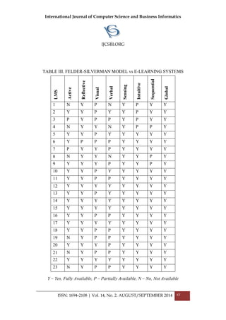 International Journal of Computer Science and Business Informatics
IJCSBI.ORG
ISSN: 1694-2108 | Vol. 14, No. 2. AUGUST/SEPTEMBER 2014 63
TABLE III. FELDER-SILVERMAN MODEL vs E-LEARNING SYSTEMS
LMS
Active
Reflective
Visual
Verbal
Sensing
Intuitive
Sequential
Global
1 N Y P N Y P Y Y
2 Y Y P Y Y P Y Y
3 P Y P P Y P Y Y
4 N Y Y N Y P P Y
5 Y Y P Y Y Y Y Y
6 Y P P P Y Y Y Y
7 P Y Y P Y Y Y Y
8 N Y Y N Y Y P Y
9 Y Y Y P Y Y P Y
10 Y Y P Y Y Y Y Y
11 Y Y P P Y Y Y Y
12 Y Y Y Y Y Y Y Y
13 Y Y P Y Y Y Y Y
14 Y Y Y Y Y Y Y Y
15 Y Y Y Y Y Y Y Y
16 Y Y P P Y Y Y Y
17 Y Y Y Y Y Y Y Y
18 Y Y P P Y Y Y Y
19 N Y P P Y Y Y Y
20 Y Y Y P Y Y Y Y
21 N Y P P Y Y Y Y
22 Y Y Y Y Y Y Y Y
23 N Y P P Y Y Y Y
Y – Yes, Fully Available, P – Partially Available, N – No, Not Available
 