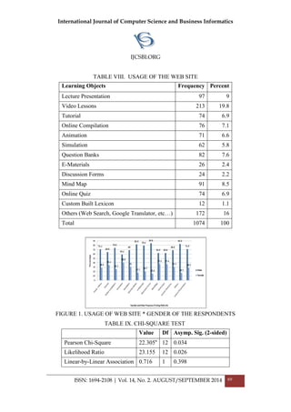 International Journal of Computer Science and Business Informatics
IJCSBI.ORG
ISSN: 1694-2108 | Vol. 14, No. 2. AUGUST/SEPTEMBER 2014 69
TABLE VIII. USAGE OF THE WEB SITE
Learning Objects Frequency Percent
Lecture Presentation 97 9
Video Lessons 213 19.8
Tutorial 74 6.9
Online Compilation 76 7.1
Animation 71 6.6
Simulation 62 5.8
Question Banks 82 7.6
E-Materials 26 2.4
Discussion Forms 24 2.2
Mind Map 91 8.5
Online Quiz 74 6.9
Custom Built Lexicon 12 1.1
Others (Web Search, Google Translator, etc…) 172 16
Total 1074 100
FIGURE 1. USAGE OF WEB SITE * GENDER OF THE RESPONDENTS
TABLE IX. CHI-SQUARE TEST
Value Df Asymp. Sig. (2-sided)
Pearson Chi-Square 22.305a
12 0.034
Likelihood Ratio 23.155 12 0.026
Linear-by-Linear Association 0.716 1 0.398
 
