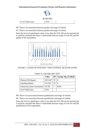 International Journal of Computer Science and Business Informatics
IJCSBI.ORG
ISSN: 1694-2108 | Vol. 14, No. 2. AUGUST/SEPTEMBER 2014 70
N of Valid Cases 1074
H0: There is no association between gender and usage of website.
H1: There is an association between gender and usage of website.
Since the level of significance value is less than the 0.05, H0 can be rejected and
it could be conclude that there is relationship between usage of web site and the
gender of the respondents.
FIGURE 2. USAGE OF WEB SITE * EDUCATIONAL QUALIFICATION
TABLE X. CHI-SQUARE TEST
Value Df Asymp. Sig. (2-sided)
Pearson Chi-Square 432.344a
72 0
Likelihood Ratio 311.952 72 0
Linear-by-Linear Association 10.783 1 0.001
N of Valid Cases 1074
H0: There is no association between qualification and usage of website.
H1: There is an association between qualification and usage of website.
Since the level of significance value is less than the 0.05, H0 can be rejected and
it could be conclude that there is relationship between usage of web site and the
qualification of the respondents.
 