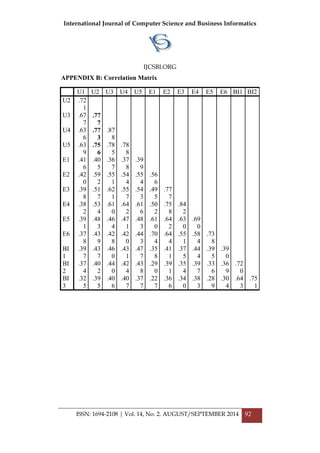 International Journal of Computer Science and Business Informatics
IJCSBI.ORG
ISSN: 1694-2108 | Vol. 14, No. 2. AUGUST/SEPTEMBER 2014 92
APPENDIX B: Correlation Matrix
U1 U2 U3 U4 U5 E1 E2 E3 E4 E5 E6 BI1 BI2
U2 .72
1
U3 .67
7
.77
7
U4 .63
6
.77
3
.87
8
U5 .63
9
.75
6
.78
5
.78
8
E1 .41
6
.40
5
.36
7
.37
8
.39
9
E2 .42
0
.59
2
.55
1
.54
4
.55
4
.56
6
E3 .39
8
.51
7
.62
1
.55
7
.54
3
.49
5
.77
7
E4 .38
2
.53
4
.61
0
.64
2
.61
6
.50
2
.75
8
.84
2
E5 .39
1
.48
3
.46
4
.47
1
.48
3
.61
0
.64
2
.63
0
.69
0
E6 .37
8
.43
9
.42
8
.42
0
.44
3
.70
4
.64
4
.55
1
.58
4
.73
8
BI
1
.39
7
.43
7
.46
0
.43
1
.47
7
.35
8
.41
1
.37
5
.44
4
.39
5
.39
0
BI
2
.37
4
.40
2
.44
0
.42
4
.43
8
.29
0
.39
1
.35
4
.39
7
.33
6
.36
9
.72
0
BI
3
.32
5
.39
5
.40
6
.40
7
.37
7
.22
7
.36
6
.34
0
.38
3
.28
9
.30
4
.64
3
.75
1
 