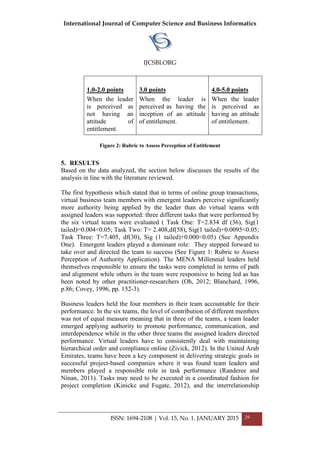 International Journal of Computer Science and Business Informatics
IJCSBI.ORG
ISSN: 1694-2108 | Vol. 15, No. 1. JANUARY 2015 29
1.0-2.0 points
When the leader
is perceived as
not having an
attitude of
entitlement.
3.0 points
When the leader is
perceived as having the
inception of an attitude
of entitlement.
4.0-5.0 points
When the leader
is perceived as
having an attitude
of entitlement.
Figure 2: Rubric to Assess Perception of Entitlement
5. RESULTS
Based on the data analyzed, the section below discusses the results of the
analysis in line with the literature reviewed.
The first hypothesis which stated that in terms of online group transactions,
virtual business team members with emergent leaders perceive significantly
more authority being applied by the leader than do virtual teams with
assigned leaders was supported: three different tasks that were performed by
the six virtual teams were evaluated ( Task One: T=2.834 df (36), Sig(1
tailed)=0.004<0.05; Task Two: T= 2.408,df(58), Sig(1 tailed)+0.0095<0.05;
Task Three: T=7.405, df(30), Sig (1 tailed)+0.000<0.05) (See Appendix
One). Emergent leaders played a dominant role: They stepped forward to
take over and directed the team to success (See Figure 1: Rubric to Assess
Perception of Authority Application). The MENA Millennial leaders held
themselves responsible to ensure the tasks were completed in terms of path
and alignment while others in the team were responsive to being led as has
been noted by other practitioner-researchers (Oh, 2012; Blanchard, 1996,
p.86; Covey, 1996, pp. 152-3).
Business leaders held the four members in their team accountable for their
performance. In the six teams, the level of contribution of different members
was not of equal measure meaning that in three of the teams, a team leader
emerged applying authority to promote performance, communication, and
interdependence while in the other three teams the assigned leaders directed
performance. Virtual leaders have to consistently deal with maintaining
hierarchical order and compliance online (Zivick, 2012). In the United Arab
Emirates, teams have been a key component in delivering strategic goals in
successful project-based companies where it was found team leaders and
members played a responsible role in task performance (Randeree and
Ninan, 2011). Tasks may need to be executed in a coordinated fashion for
project completion (Kinicke and Fugate, 2012), and the interrelationship
 