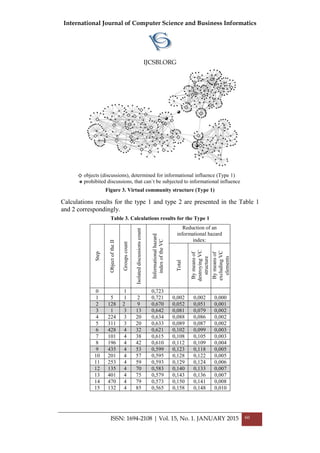 International Journal of Computer Science and Business Informatics
IJCSBI.ORG
objects (discussions), determined for informational influence (Type 1)
prohibited discussions, that can`t be subjected to informational influence
Figure 3. Virtual community structure (Type 1)
Calculations results for the type 1 and type 2 are presented in the Table 1
and 2 correspondingly.
Table 3. Calculations results for the Type 1
Step
ObjectoftheII
Groupscount
Isolateddiscussionscount
Informationalhazard
indexoftheVC
Reduction of an
informational hazard
index:
Total
Bymeansof
destroyingVC
structure
Bymeansof
excludingVC
elements
0 1 0,723
1 5 1 2 0,721 0,002 0,002 0,000
2 128 2 9 0,670 0,052 0,051 0,001
3 1 3 13 0,642 0,081 0,079 0,002
4 224 3 20 0,634 0,088 0,086 0,002
5 311 3 20 0,633 0,089 0,087 0,002
6 428 4 32 0,621 0,102 0,099 0,003
7 101 4 38 0,615 0,108 0,105 0,003
8 196 4 42 0,610 0,112 0,109 0,004
9 435 4 53 0,599 0,123 0,118 0,005
10 201 4 57 0,595 0,128 0,122 0,005
11 253 4 59 0,593 0,129 0,124 0,006
12 135 4 70 0,583 0,140 0,133 0,007
13 401 4 75 0,579 0,143 0,136 0,007
14 470 4 79 0,573 0,150 0,141 0,008
15 132 4 85 0,565 0,158 0,148 0,010
ISSN: 1694-2108 | Vol. 15, No. 1. JANUARY 2015 60
 