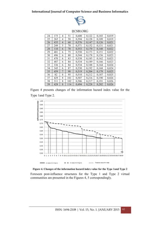 International Journal of Computer Science and Business Informatics
IJCSBI.ORG
24 173 4 51 0,600 0,122 0,103 0,019
25 265 4 58 0,594 0,128 0,109 0,019
26 435 4 68 0,576 0,147 0,126 0,021
27 249 5 70 0,571 0,152 0,131 0,021
28 110 6 70 0,553 0,170 0,148 0,022
29 401 6 75 0,550 0,173 0,151 0,022
30 496 6 80 0,544 0,178 0,156 0,023
31 470 6 83 0,538 0,185 0,162 0,023
32 487 6 84 0,534 0,189 0,166 0,023
33 336 6 84 0,534 0,188 0,164 0,024
34 345 6 87 0,530 0,192 0,168 0,024
35 459 7 90 0,519 0,204 0,179 0,025
36 82 8 95 0,510 0,212 0,187 0,025
37 429 8 101 0,507 0,216 0,190 0,026
38 311 8 102 0,506 0,217 0,191 0,026
39 428 8 114 0,494 0,228 0,202 0,026
Figure 4 presents changes of the information hazard index value for the
Type 1and Type 2.
Figure 4. Changes of the information hazard index value for the Type 1and Type 2
Foreseen post-influence structures for the Type 1 and Type 2 virtual
communities are presented in the Figures 4, 5 correspondingly.
ISSN: 1694-2108 | Vol. 15, No. 1. JANUARY 2015 62
 