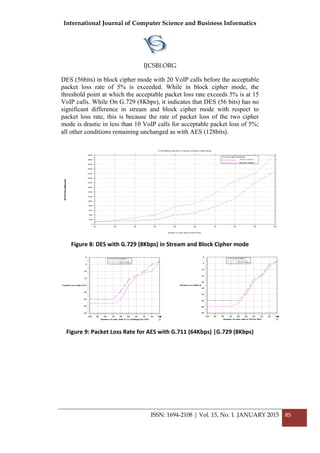 International Journal of Computer Science and Business Informatics
IJCSBI.ORG
ISSN: 1694-2108 | Vol. 15, No. 1. JANUARY 2015 85
DES (56bits) in block cipher mode with 20 VoIP calls before the acceptable
packet loss rate of 5% is exceeded. While in block cipher mode, the
threshold point at which the acceptable packet loss rate exceeds 5% is at 15
VoIP calls. While On G.729 (8Kbps), it indicates that DES (56 bits) has no
significant difference in stream and block cipher mode with respect to
packet loss rate, this is because the rate of packet loss of the two cipher
mode is drastic in less than 10 VoIP calls for acceptable packet loss of 5%;
all other conditions remaining unchanged as with AES (128bits).
Figure 8: DES with G.729 (8Kbps) in Stream and Block Cipher mode
Figure 9: Packet Loss Rate for AES with G.711 (64Kbps) |G.729 (8Kbps)
 