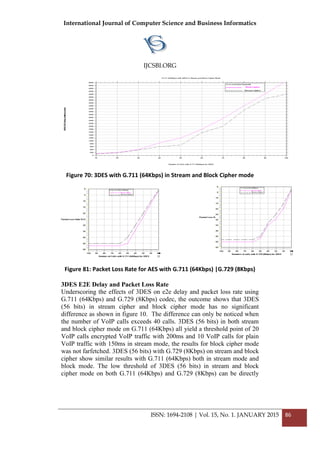 International Journal of Computer Science and Business Informatics
IJCSBI.ORG
ISSN: 1694-2108 | Vol. 15, No. 1. JANUARY 2015 86
Figure 70: 3DES with G.711 (64Kbps) in Stream and Block Cipher mode
Figure 81: Packet Loss Rate for AES with G.711 (64Kbps) |G.729 (8Kbps)
3DES E2E Delay and Packet Loss Rate
Underscoring the effects of 3DES on e2e delay and packet loss rate using
G.711 (64Kbps) and G.729 (8Kbps) codec, the outcome shows that 3DES
(56 bits) in stream cipher and block cipher mode has no significant
difference as shown in figure 10. The difference can only be noticed when
the number of VoIP calls exceeds 40 calls. 3DES (56 bits) in both stream
and block cipher mode on G.711 (64Kbps) all yield a threshold point of 20
VoIP calls encrypted VoIP traffic with 200ms and 10 VoIP calls for plain
VoIP traffic with 150ms in stream mode, the results for block cipher mode
was not farfetched. 3DES (56 bits) with G.729 (8Kbps) on stream and block
cipher show similar results with G.711 (64Kbps) both in stream mode and
block mode. The low threshold of 3DES (56 bits) in stream and block
cipher mode on both G.711 (64Kbps) and G.729 (8Kbps) can be directly
 