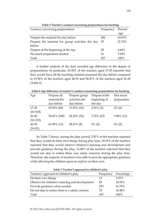 104
© 2017 The author and IJLTER.ORG. All rights reserved.
Table 5 Teacher’s conduct concerning preparedness for teaching
Conduct concerning preparedness Frequency Percent
-age
Prepare the material the day before 282 64.53%
Prepare the material for group activities the day
before
95 21.74%
Prepare at the beginning of the day 29 6.64%
No much preparation needed 31 7.09%
Total 437 100%
A further analysis of the data revealed age difference in the degree of
preparedness. In particular, 83.50% of the teachers aged 17-25 reported that
they would have all the teaching material prepared the day before compared
to 61.90% of the teachers aged 46-55 and 58.47% of the teachers aged 26-45
(Table 6).
Table 6 Age difference in teacher’s conduct concerning preparedness for teaching
Age Prepare all
material the
day before
Prepare group
activities the
day before
Prepare at the
beginning of
the day
Not much
preparation
17-25
(N=103)
83.50% (86) 13.59% (14) 2.91% (3) 0% (0)
26-45
(N=313)
58.47% (188) 24.28% (76) 7.35% (23) 9.90% (31)
46-55
(N=21)
61.90% (13) 38.10% (8) 0% (0) 0% (0)
As Table 7 shows, during the play period, 2.97% of the teachers reported
that they would do their own things during play time, 18.76% of the teachers
reported that they would observe children‟s learning and development and
provide guidance during the play, 16.48% of the teachers reported that they
would not step in unless there was safety concerns during the play time.
Therefore, the majority of teachers were able to provide appropriate guidance
while allowing the children space to explore on their own.
Table 7 Teacher’s approach to children’s play
Teachers‟ approach to children‟s play Frequency Percentage
Do their own things 13 2.97%
Observe for children‟s learning and development 82 18.76%
Provide guidance when needed 270 61.79%
Do not step in unless there is a safety concern 72 16.48%
Total 437 100%
 