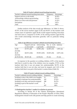 106
© 2017 The author and IJLTER.ORG. All rights reserved.
Table 10 Teacher’s attitude toward teaching innovation
Teacher‟s attitude toward teaching innovation Frequency Percentage
Support and see as role model 201 45.99%
Acknowledge without special feeling 171 39.13%
Deem it as extra work and pressure 49 11.21%
Feel jealous 16 3.67%
Total 437 100%
Further analysis of the data reveals age differences. As Table 11 shows,
47.57% of the novice teachers (aged 17-25) and 46.01% of the teachers with
certain years of experience (aged 26-45) would support teaching innovation
and learn from it, compared to 61.90% of the retiring teachers (aged 46-55)
who would acknowledge innovation generally with no particular feeling
about it.
Table 11 Age difference in teacher’s attitude toward teaching innovation
Age Support and see
as role model
Acknowledg
e generally
See as work
and pressure
Jealousy
17-25
(N=103)
47.57% (49) 33.98% (35) 16.50% (17) 1.95% (2)
26-45
(N=313)
46.01% (144) 39.30% (123) 10.22% (32) 4.47% (14)
46-55 (N=21) 38.10% (8) 61.90 (13) 0% (0) 0% (0)
In response to the question on scolding children, 4.35% of the teachers
held that it would be okay if the children were too naughty, 37.76% of the
teachers held that it was not proper but understandable, 56.75% of the
teachers held that it was not okay and must be stopped, and 1.14% of the
teachers held that it was part of the teacher‟s routine duties (Table 12).
Table 12 Teacher’s attitude toward scolding children
Teacher‟s attitude toward scolding children Frequency Percentage
Scolding is okay if the child is too naughty 19 4.35%
Scolding is improper but understandable 165 37.76%
Scolding is not okay and must be stopped 248 56.75%
Scolding is part of the teacher‟s work 5 1.14%
Total 437 100%
3. Kindergarten teachers’ conduct in relation to parents
According to Section 48 of the Chinese Kindergarten Operational
Regulations (Ministry of Education of the People‟s Republic of China, 2016),
kindergartens should work with parents and help parents to create nurturing
 