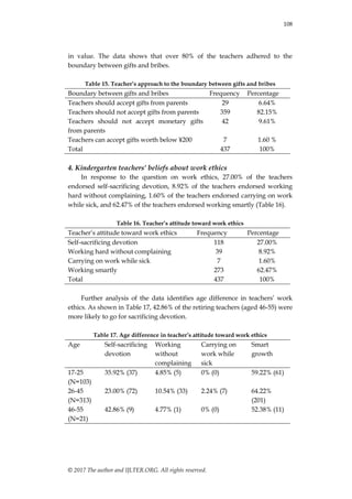 108
© 2017 The author and IJLTER.ORG. All rights reserved.
in value. The data shows that over 80% of the teachers adhered to the
boundary between gifts and bribes.
Table 15. Teacher’s approach to the boundary between gifts and bribes
Boundary between gifts and bribes Frequency Percentage
Teachers should accept gifts from parents 29 6.64%
Teachers should not accept gifts from parents 359 82.15%
Teachers should not accept monetary gifts
from parents
42 9.61%
Teachers can accept gifts worth below ¥200 7 1.60 %
Total 437 100%
4. Kindergarten teachers’ beliefs about work ethics
In response to the question on work ethics, 27.00% of the teachers
endorsed self-sacrificing devotion, 8.92% of the teachers endorsed working
hard without complaining, 1.60% of the teachers endorsed carrying on work
while sick, and 62.47% of the teachers endorsed working smartly (Table 16).
Table 16. Teacher’s attitude toward work ethics
Teacher‟s attitude toward work ethics Frequency Percentage
Self-sacrificing devotion 118 27.00%
Working hard without complaining 39 8.92%
Carrying on work while sick 7 1.60%
Working smartly 273 62.47%
Total 437 100%
Further analysis of the data identifies age difference in teachers‟ work
ethics. As shown in Table 17, 42.86% of the retiring teachers (aged 46-55) were
more likely to go for sacrificing devotion.
Table 17. Age difference in teacher’s attitude toward work ethics
Age Self-sacrificing
devotion
Working
without
complaining
Carrying on
work while
sick
Smart
growth
17-25
(N=103)
35.92% (37) 4.85% (5) 0% (0) 59.22% (61)
26-45
(N=313)
23.00% (72) 10.54% (33) 2.24% (7) 64.22%
(201)
46-55
(N=21)
42.86% (9) 4.77% (1) 0% (0) 52.38% (11)
 