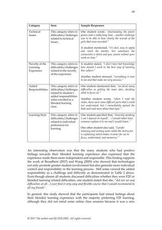 68
© 2017 The author and IJLTER.ORG. All rights reserved.
Category Item Sample Responses
Technical
Issues
This category refers to
difficulties/challenges
related to technical
issues.
One student wrote, “downloading the power
points took a really long time…another challenge
was to be able to hear clearly the sounds of the
girls that were recorded.”
A student mentioned, “it’s fast, easy to apply
and reach the teacher, but sometimes the
connection is down and you cannot submit your
work on time.”
Novelty of the
Learning
Experience
This category refers to
difficulties/challenges
related to the novelty
of the experience.
A student stated, “I don’t have full knowledge
how should I work in the best way of learning
this subject.”
Another student stressed, “everything is new
to me and that make me very anxious.”
Added
Responsibilities
This category refers to
difficulties/challenges
related to student’s
added responsibilities
when enrolled in a
blended learning
class.
One student mentioned that, “we faced many
difficulties as getting the main idea…deciding
what to focus on.”
Another student wrote, “when I read the
slides, there were some difficult parts that I could
not understand, but I immediately opened the
book and read more about that topic.”
Learning Style This category refers to
difficulties/challenges
related to individual
preferences for
learning.
One student specified that, “honestly speaking
I can’t depend on myself … I would rather have
someone explain it to me and I would listen.”
One other student also said, “I prefer
listening and writing notes while the instructor
is explaining which makes it easier for me to
focus, understand, and memorize.”
An interesting observation was that the many students who had positive
feelings towards their blended learning experience also expressed that the
experience made them more independent and responsible. This finding supports
the work of Broadbent (2017) and Wang (2003) who showed that technologies
not only promote greater student involvement but also generate more individual
control and responsibility in the learning process. Still some viewed the added
responsibility as a challenge and difficulty as demonstrated in Table 2 above.
Even though almost all students discussed difficulties whether they were F2F or
blended learning related difficulties, one student stated that she, “did not see any
difficulties at all…I just find it very easy and flexible course that I would recommend to
all my friends”.
In general, this study showed that the participants had mixed feelings about
their blended learning experience with the majority preferring F2F learning,
although they did not mind some online class sessions because it was a new
 