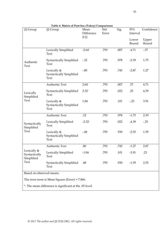 93
© 2017 The author and IJLTER.ORG. All rights reserved.
Table 4. Matrix of Post-hoc (Tukey) Comparisons
(I) Group (J) Group Mean
Difference
(I-J)
Std.
Error
Sig. 95% Confidence
Interval
Lower
Bound
Upper
Bound
Authentic
Text
Lexically Simplified
Text
-2.64* .793 .007 -4.71 -.57
Syntactically Simplified
Text
-.32 .793 .978 -2.39 1.75
Lexically &
Syntactically Simplified
Text
-.80 .793 .745 -2.87 1.27
Lexically
Simplified
Text
Authentic Text 2.64* .793 .007 .57 4.71
Syntactically Simplified
Text
2.32* .793 .022 .25 4.39
Lexically &
Syntactically Simplified
Text
1.84 .793 .101 -.23 3.91
Syntactically
Simplified
Text
Authentic Text .32 .793 .978 -1.75 2.39
Lexically Simplified
Text
-2.32* .793 .022 -4.39 -.25
Lexically &
Syntactically Simplified
Text
-.48 .793 .930 -2.55 1.59
Lexically &
Syntactically
Simplified
Text
Authentic Text .80 .793 .745 -1.27 2.87
Lexically Simplified
Text
-1.84 .793 .101 -3.91 .23
Syntactically Simplified
Text
.48 .793 .930 -1.59 2.55
Based on observed means.
The error term is Mean Square (Error) = 7.866.
*. The mean difference is significant at the .05 level.
 