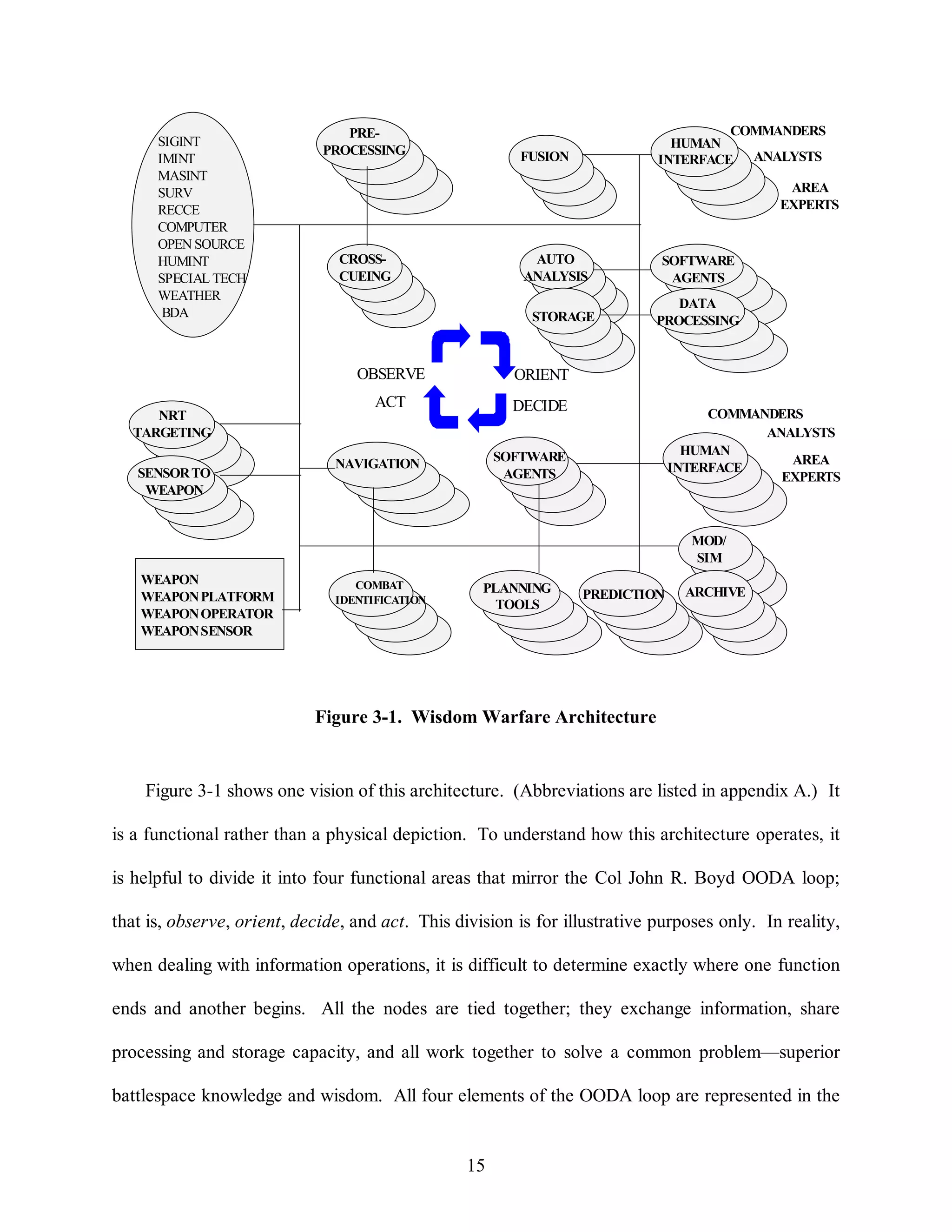 NRT 
TARGETING 
NAVIGATION 
FUSION 
STORAGE 
COMMANDERS 
COMMANDERS 
Figure 3-1 shows one vision of this architecture. (Abbreviations are listed in appendix A.) It 
is a functional rather than a physical depiction. To understand how this architecture operates, it 
is helpful to divide it into four functional areas that mirror the Col John R. Boyd OODA loop; 
that is, observe, orient, decide, and act. This division is for illustrative purposes only. In reality, 
when dealing with information operations, it is difficult to determine exactly where one function 
ends and another begins. All the nodes are tied together; they exchange information, share 
processing and storage capacity, and all work together to solve a common problem—superior 
battlespace knowledge and wisdom. All four elements of the OODA loop are represented in the 
15 
SIGINT 
IMINT 
MASINT 
SURV 
RECCE 
COMPUTER 
OPEN SOURCE 
HUMINT 
SPECIAL TECH 
WEATHER 
BDA 
PRE-PROCESSING 
CROSS-CUEING 
OBSERVE 
ACT 
WEAPON 
WEAPON PLATFORM 
WEAPON OPERATOR 
WEAPON SENSOR 
COMBAT 
IDENTIFICATION 
SENSOR TO 
WEAPON 
ORIENT 
DECIDE 
DATA 
PROCESSING 
AUTO 
ANALYSIS 
HUMAN 
INTERFACE 
MOD/ 
SIM 
PREDICTION 
SOFTWARE 
AGENTS 
SOFTWARE 
AGENTS 
ARCHIVE 
ANALYSTS 
AREA 
EXPERTS 
ANALYSTS 
AREA 
EXPERTS 
PLANNING 
TOOLS 
HUMAN 
INTERFACE 
Figure 3-1. Wisdom Warfare Architecture 
 
