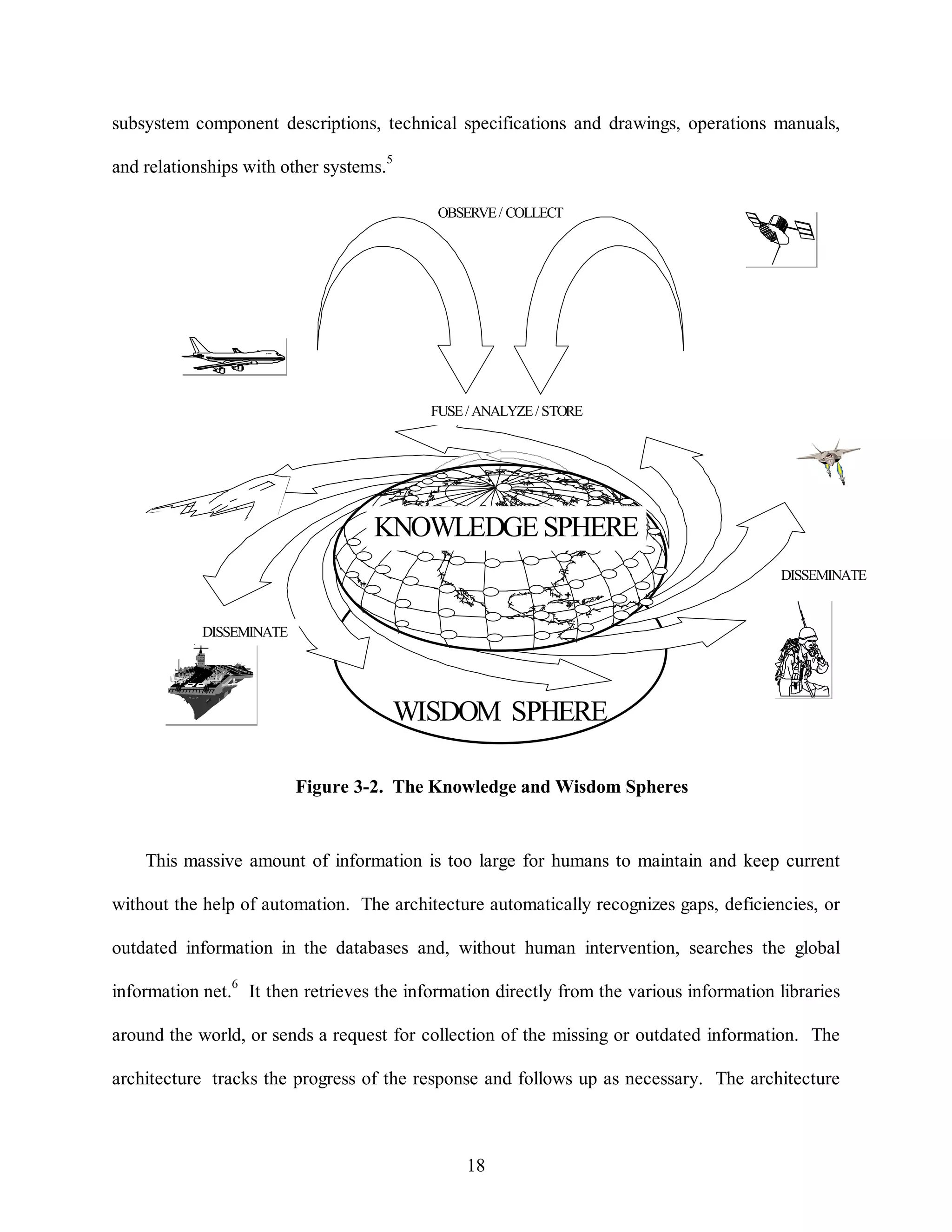 subsystem component descriptions, technical specifications and drawings, operations manuals, 
OBSERVE / COLLECT 
FUSE / ANALYZE / STORE 
KNOWLEDGE SPHERE 
WISDOM SPHERE 
Figure 3-2. The Knowledge and Wisdom Spheres 
18 
and relationships with other systems.5 
DISSEMINATE 
DISSEMINATE 
This massive amount of information is too large for humans to maintain and keep current 
without the help of automation. The architecture automatically recognizes gaps, deficiencies, or 
outdated information in the databases and, without human intervention, searches the global 
information net.6 It then retrieves the information directly from the various information libraries 
around the world, or sends a request for collection of the missing or outdated information. The 
architecture tracks the progress of the response and follows up as necessary. The architecture 
 