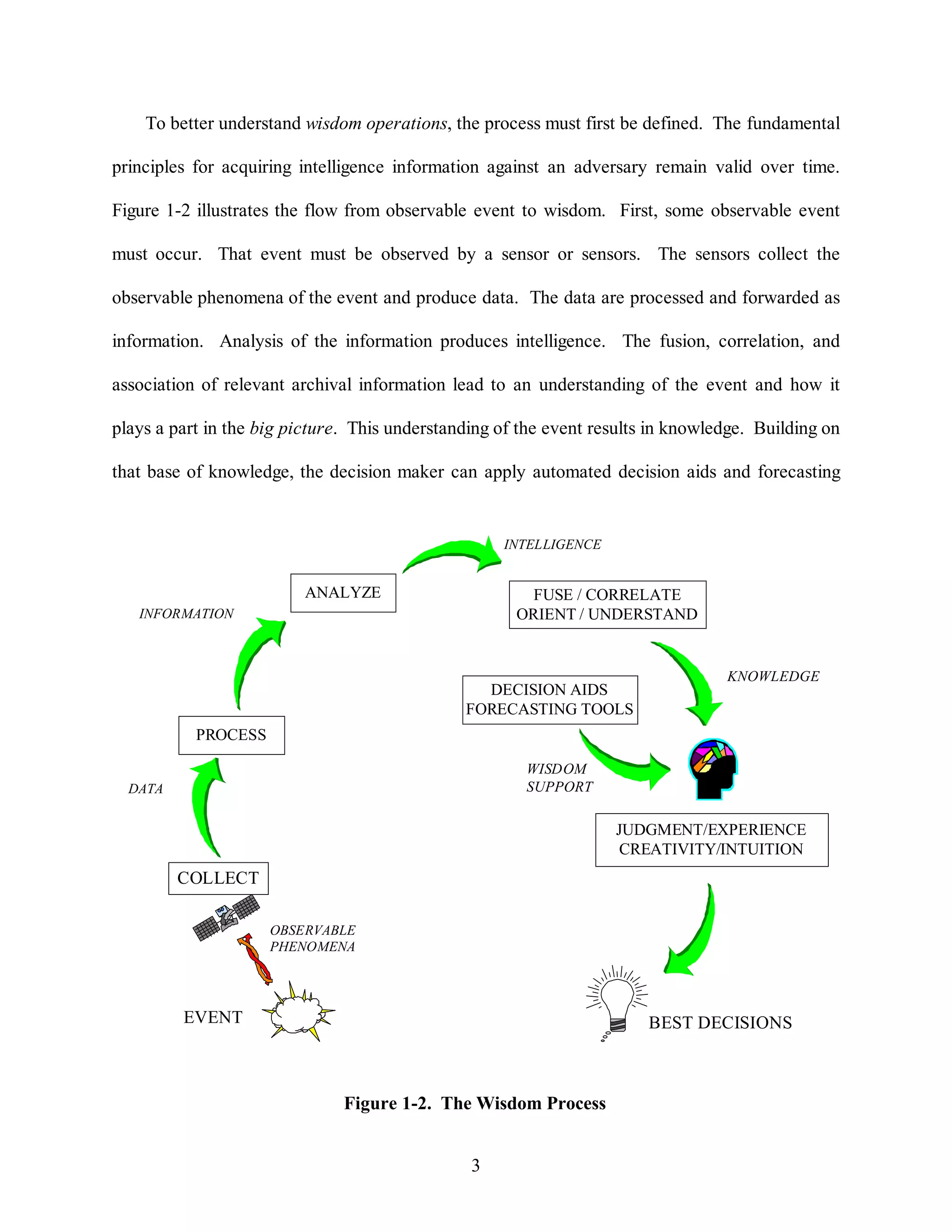 To better understand wisdom operations, the process must first be defined. The fundamental 
principles for acquiring intelligence information against an adversary remain valid over time. 
Figure 1-2 illustrates the flow from observable event to wisdom. First, some observable event 
must occur. That event must be observed by a sensor or sensors. The sensors collect the 
observable phenomena of the event and produce data. The data are processed and forwarded as 
information. Analysis of the information produces intelligence. The fusion, correlation, and 
association of relevant archival information lead to an understanding of the event and how it 
plays a part in the big picture. This understanding of the event results in knowledge. Building on 
that base of knowledge, the decision maker can apply automated decision aids and forecasting 
FORECASTING TOOLS 
3 
COLLECT 
EVENT 
OBSERVABLE 
PHENOMENA 
INFORMATION 
PROCESS 
ANALYZE 
INTELLIGENCE 
FUSE / CORRELATE 
ORIENT / UNDERSTAND 
KNOWLEDGE 
DECISION AIDS 
WISDOM 
SUPPORT 
DATA 
JUDGMENT/EXPERIENCE 
CREATIVITY/INTUITION 
BEST DECISIONS 
Figure 1-2. The Wisdom Process 
 