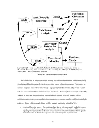 Operational 
Modeling 
16 
Output 
Asset/Stockpile 
Inputs Reporting 
Mobilization 
Inputs Analysis 
Deployment/ 
Distribution 
Analysis 
Inputs 
Functional 
Checks and 
Tests 
Output 
Output 
Readiness 
Inputs Matrix 
Source: Craig S. Moore, J. A. Stockfish, Mathew S. Goldberg, Suzanne Holyrod, and George G. 
Hildebrandt, Measuring Military Readiness and Sustainability, RAND Report R-3842-DAG (Santa 
Monica, Calif.: RAND, September 1991), 98. 
Figure 3-1. Information Processing System 
The foundation of an integrated readiness, training, and sustainability assessment framework begins by 
formulating and then integrating all eclectic aspects of our current military infrastructure. This requires the 
seamless integration of modular systems through a highly computerized system linked by a world-wide net 
with real-time, or near-real-time information access for all users. Borrowing from the concept developed by 
Moore et al., JRAPIDS would include the following modular systems: asset and stockpile reports, 
mobilization analysis, deployment and distribution analysis, operational modeling, and functional checks 
and tests. 
3 Figure 3-1 depicts each of these modules and their relationship within JRAPIDS.4 
·  Asset and Stockpile Reports - This module collects data on unit assets, supply stockpiles, reserve 
manpower, and all unit training requirements. It then transforms that data into useful information, 
reporting the condition of all of the unit’s needed resources and unit train-up times for the specific 
task or mission.5 As shown, this output provides additional input to the next module. 
 