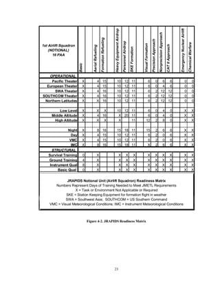 23 
1st Airlift Squadron 
(NOTIONAL) 
16 PAA 
Basic 
Aerial Refueling 
Formation Refueling 
Heavy Equipment Airdrop 
Personnel Airdrop 
SKE Formation 
Visual Formation 
Precision Approach 
Nonprecision Approach 
CAT II Approach 
Emergency Nuclear Airlift 
Chemical Warfare 
OPERATIONAL 
Pacific Theater X 4 15 10 12 11 6 0 6 6 0 0 
European Theater X 4 15 10 12 11 6 0 4 6 0 0 
SWA Theater X 4 16 10 12 11 6 2 12 12 0 0 
SOUTHCOM Theater X 4 16 10 12 11 6 2 12 12 0 0 
Northern Latitudes X X 16 10 12 11 6 2 12 12 0 0 
Low Level X X X 101211 6 0 4 0 X X 
Middle Altitude X 4 16 X 20 11 6 0 4 0 X X 
High Altitude X X X X 11 12 2 8 0 X X 
Night X 8 16 15 18 11 15 2 6 6 X X 
Day X 4 15 10 12 11 6 2 0 6 X X 
VMC X 4 15 10 12 11 6 2 0 6 X X 
IMC X 8 16 15 18 11 X 2 6 6 X X 
STRUCTURAL 
Survival Training 0 X X X X X X X X X X 
Ground Training 4 X X X X X X X X X X 
Instrument Qual 8 X X X X X X X X X X 
Basic Qual 0 X X X X X X X X X X 
JRAPIDS Notional Unit (Airlift Squadron) Readiness Matrix 
Numbers Represent Days of Training Needed to Meet JMETL Requirements 
X = Task or Environment Not Applicable or Required 
SKE = Station Keeping Equipment for formation flight in weather 
SWA = Southwest Asia; SOUTHCOM = US Southern Command 
VMC = Visual Meteorological Conditions; IMC = Instrument Meteorological Conditions 
Figure 4-2. JRAPIDS Readiness Matrix 
 